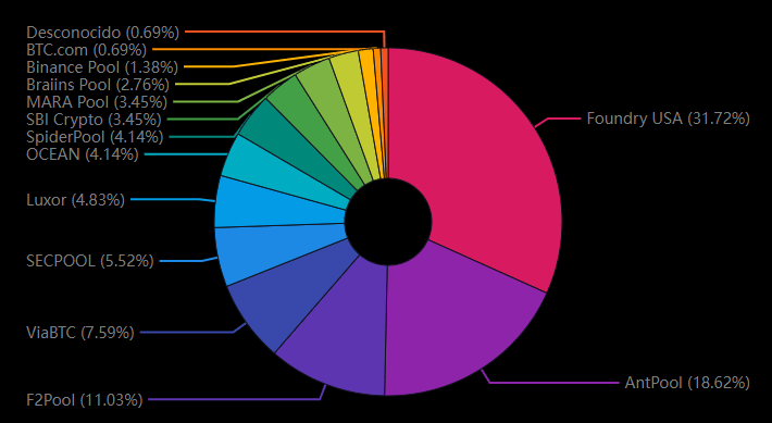 Les données de hashrate ont été apportées au réseau Bitcoin par pools.
