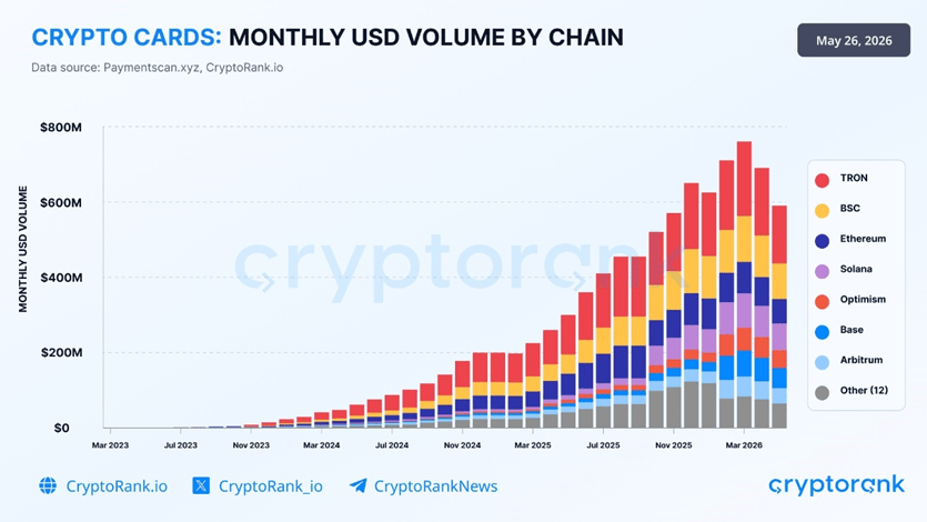 Les cartes de crypto-monnaie atteignent 660 millions de dollars par mois en volume Les cartes de crypto-monnaie atteignent 660 millions de dollars par mois en volume