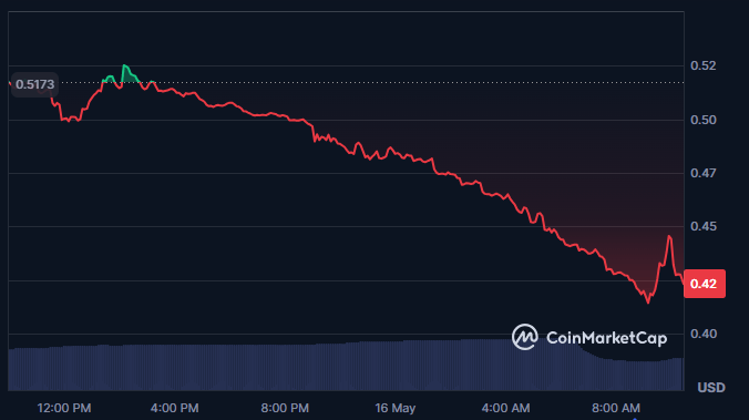 Graphique des prix de la crypto-monnaie RUNE.