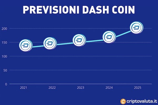 nuove criptovalute 2023 Previsioni Dash Coin: Stime Prezzo Dash 2022, 2023, 2024, 2025, 2026