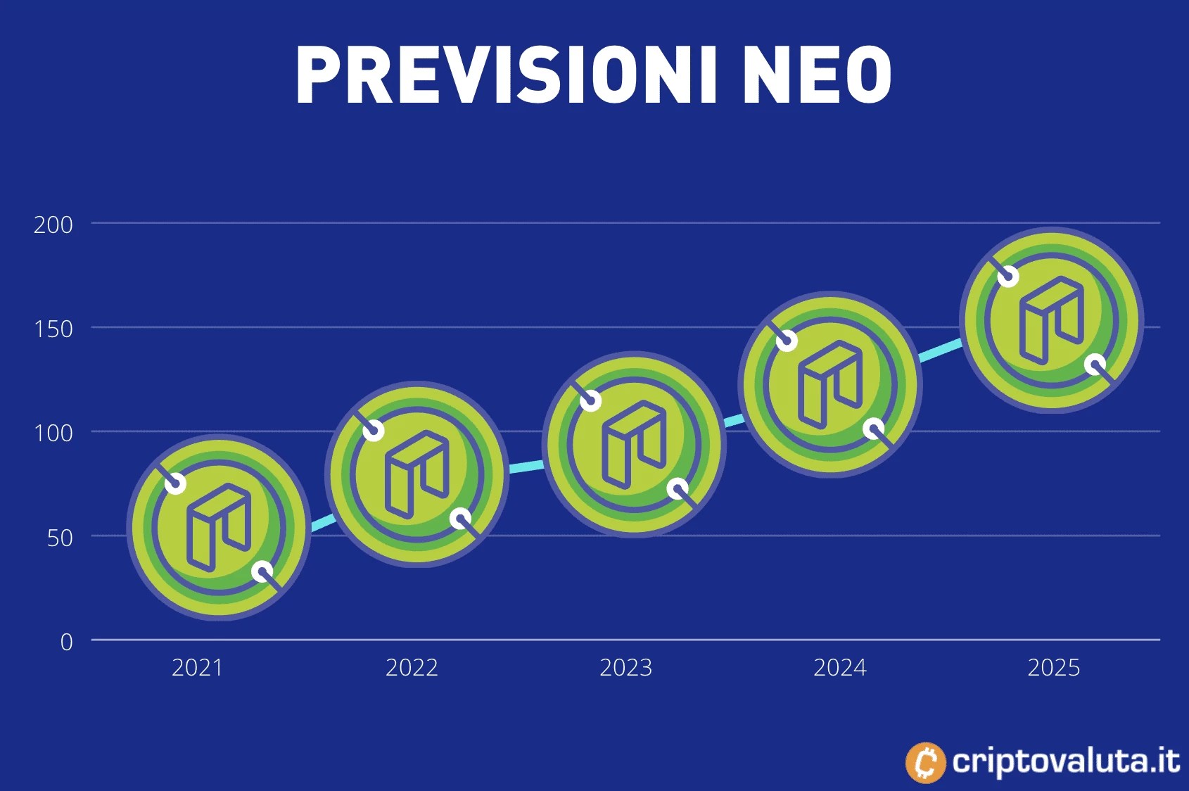 criptovaluta 2023 Previsioni Neo: Stime Prezzo Neo Coin 2022, 2023, 2024, 2025, 2026