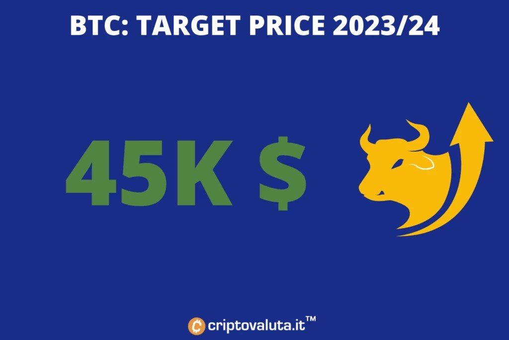 criptovaluta 2023 Previsioni Bitcoin: Stime Prezzo Btc 2022, 2023, 2024, 2025, 2026