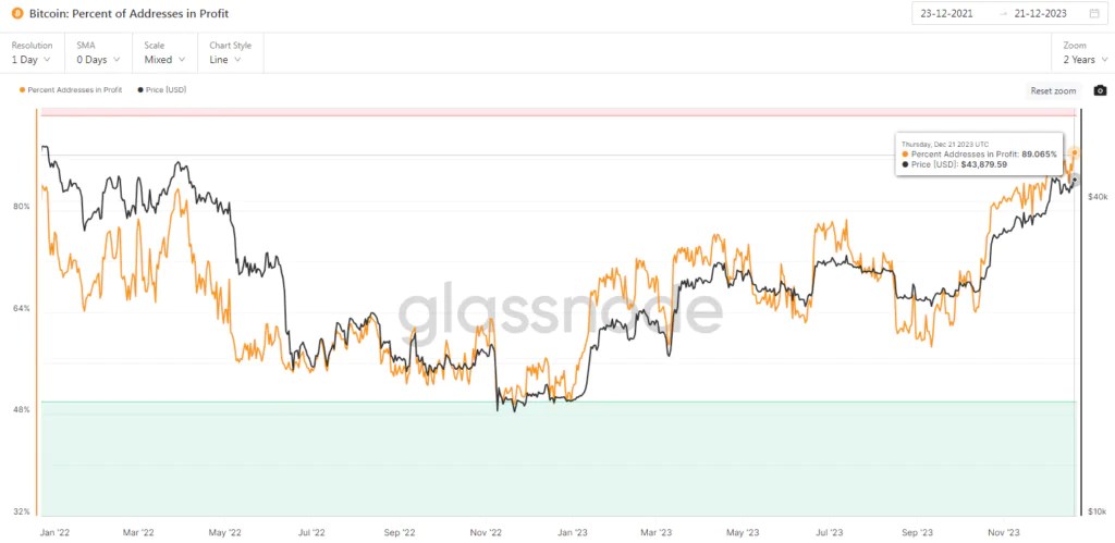 Bitcoin - Adresses en profit