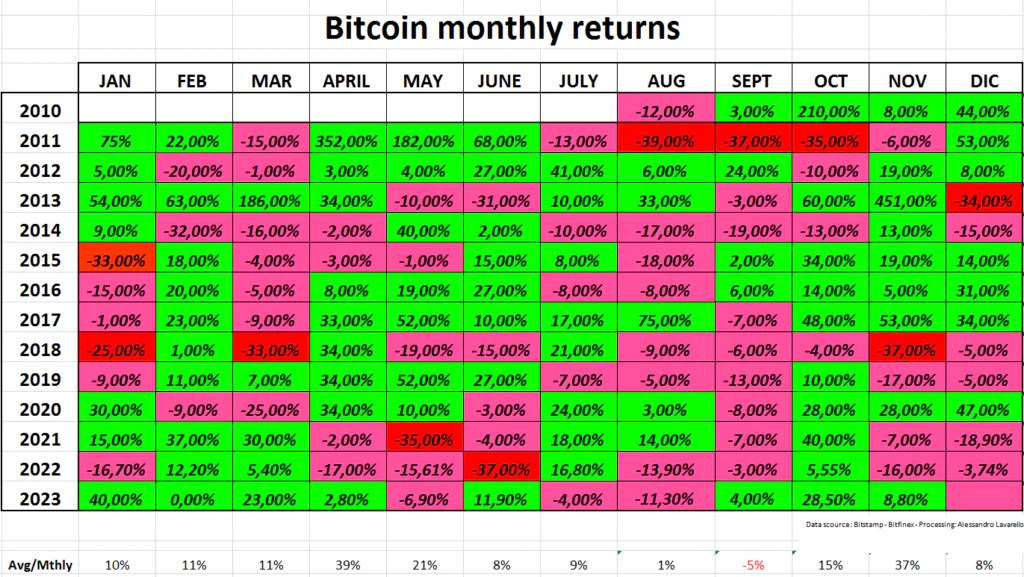 Rendements mensuels Bitcoin