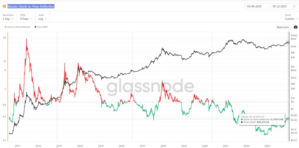 Déviation stock-flux Bitcoin (S2F)
