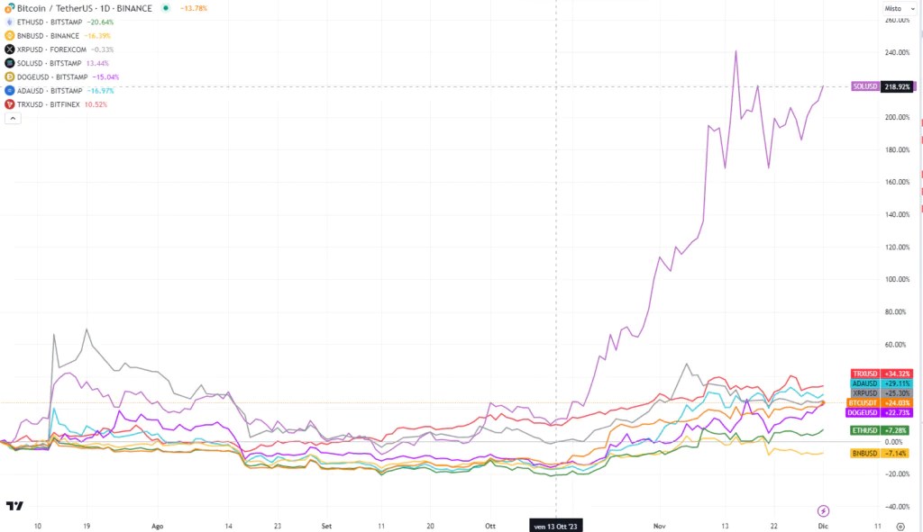 Comparaison des jetons Bitcon 2023