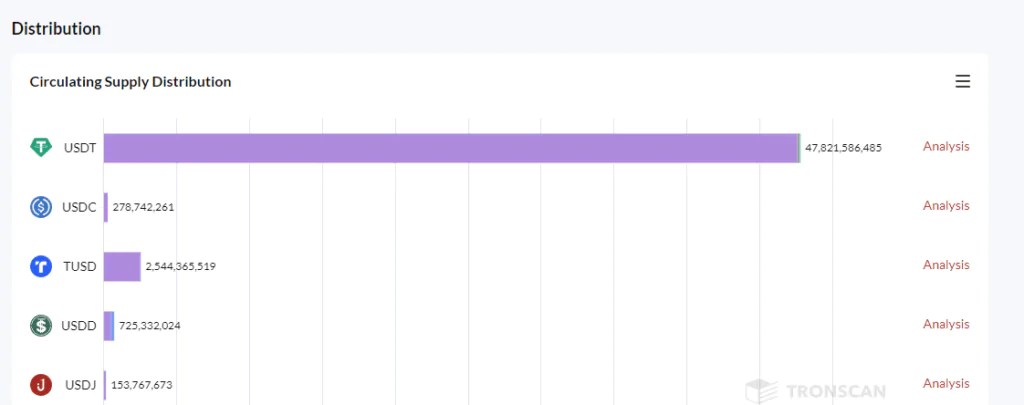 Distribution Stablecoin sur TRON