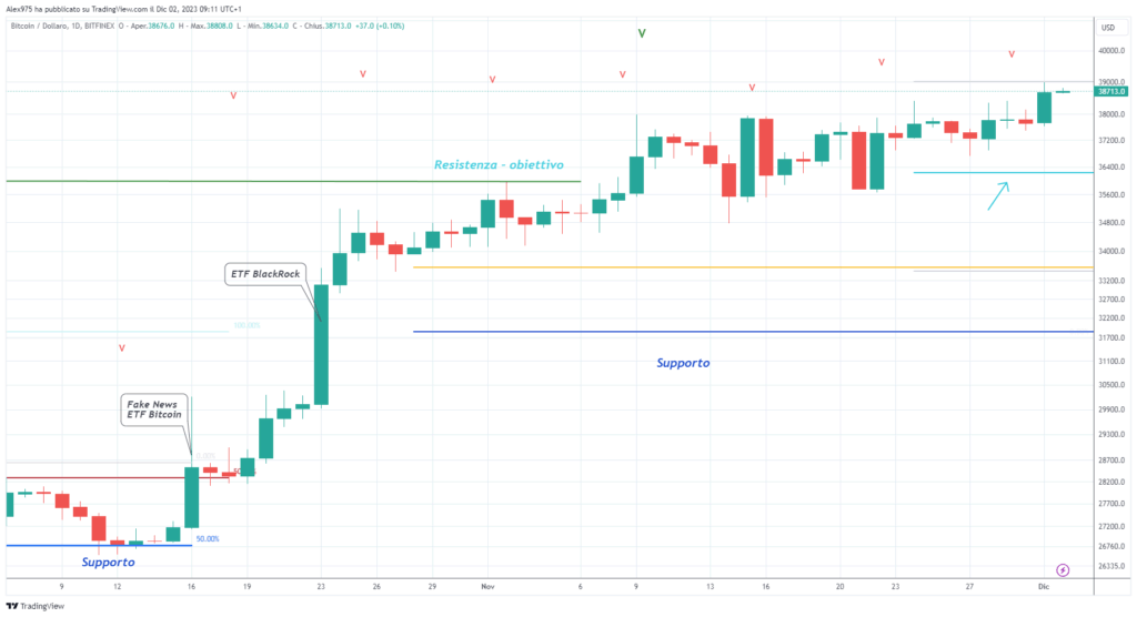 Bitcoin (BTCUSD) – 2 décembre 2023