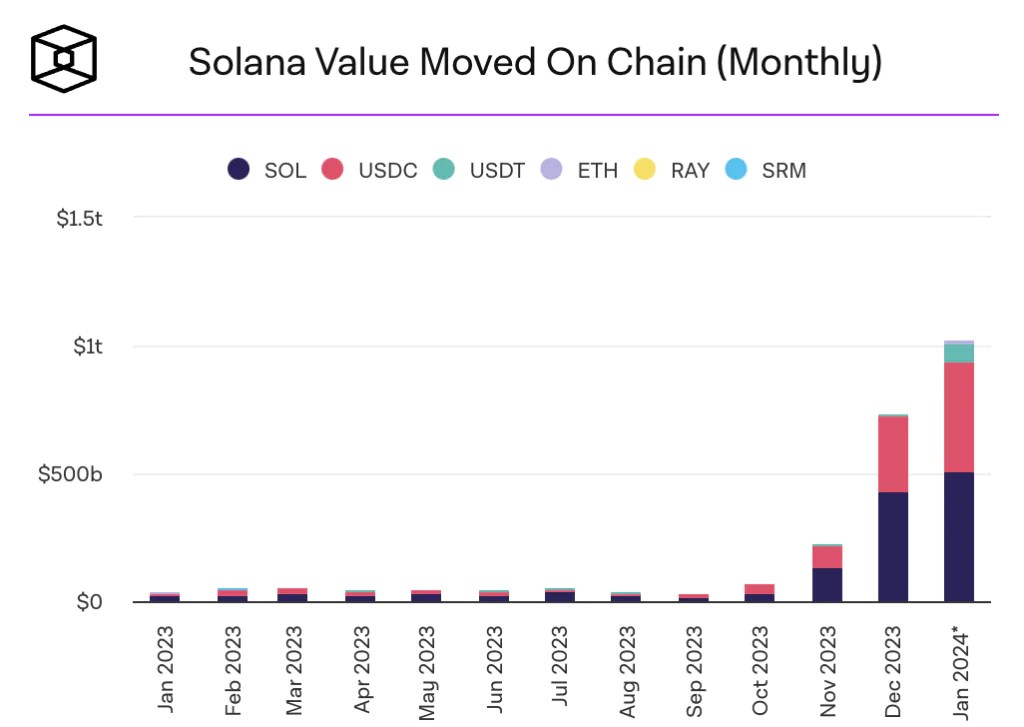 Données MOV de Solana