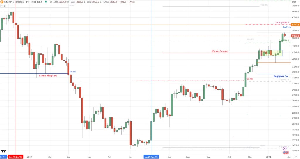 Bitcoin (BTC) – Hebdomadaire 23 février