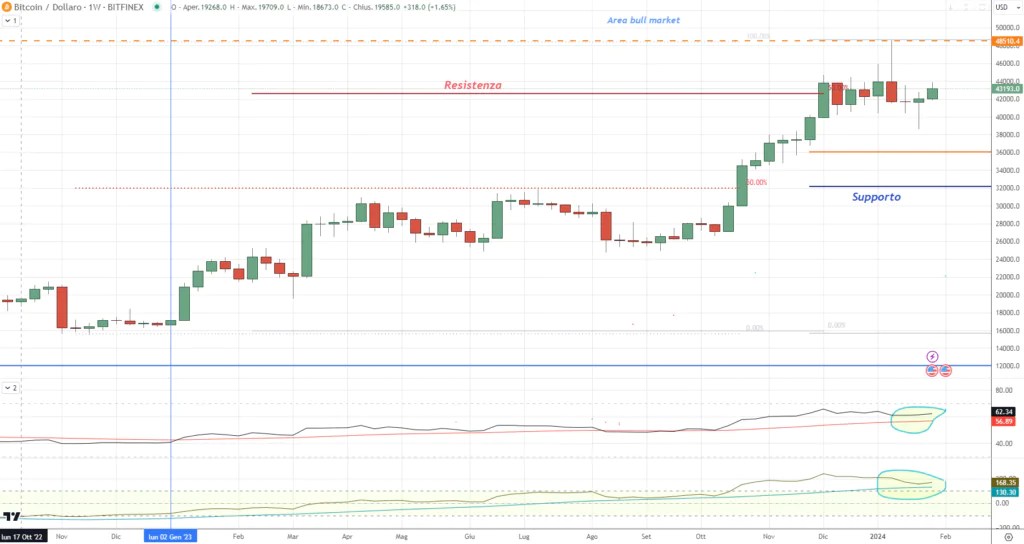 Bitcoin - configurer des indicateurs hebdomadaires