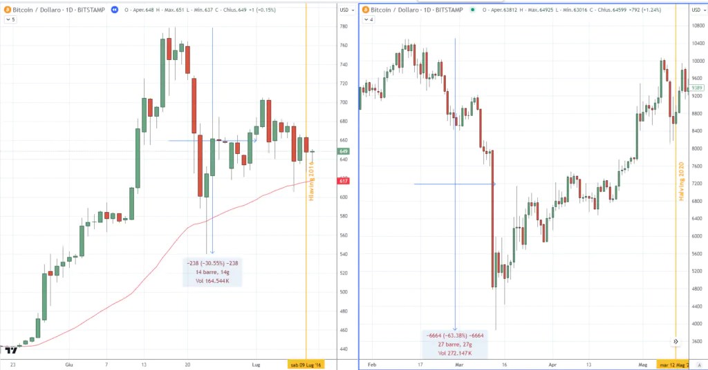 Bitcoin - Retracements pré-réduit de moitié