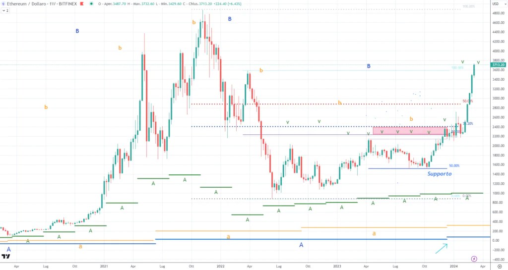 Ethereum - Analyse cyclique