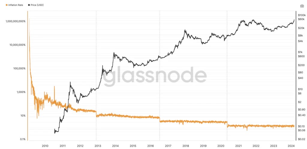 Le prix du Bitcoin réduit de moitié