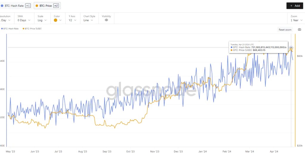 Taux de hachage BTC