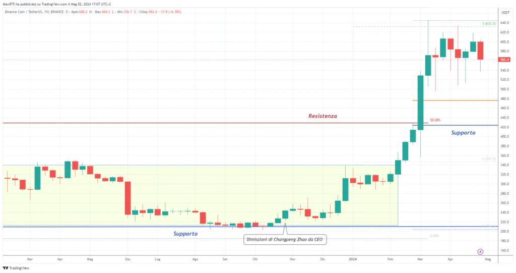 Binance Coin (BNB) – Hebdomadaire 03 mai 2024
