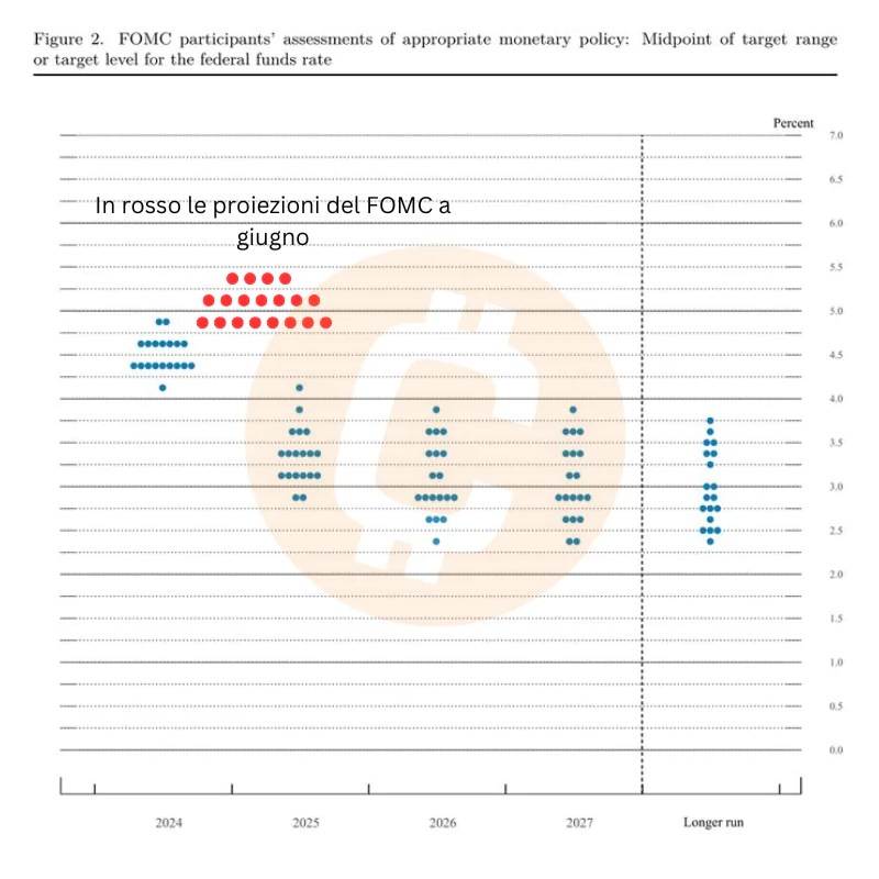 Diagramme à points de juin et septembre