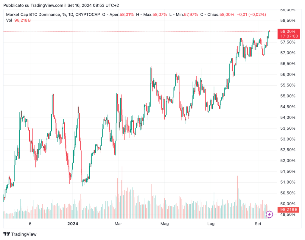 Tendance à la domination du Bitcoin