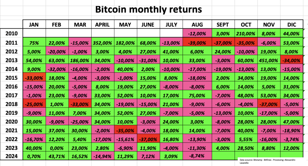 Tableau des rendements du Bitcoin