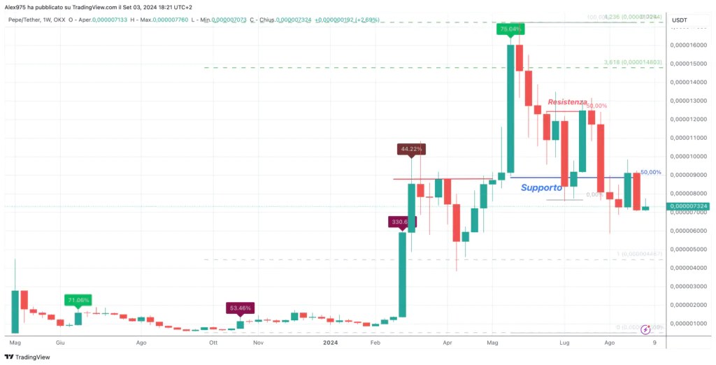 Pepe Coin (PEPE) - Hebdomadaire du 04 septembre 2024
