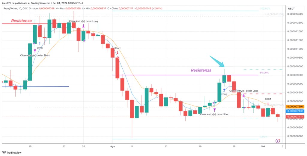 Pepe Coin (PEPE) - Hebdomadaire du 04 septembre 2024