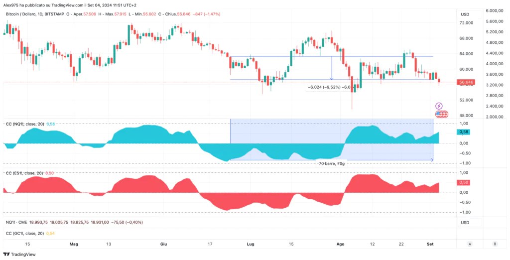 Bitcoin (BTC) Dailly - corrélation avec le Nasdaq