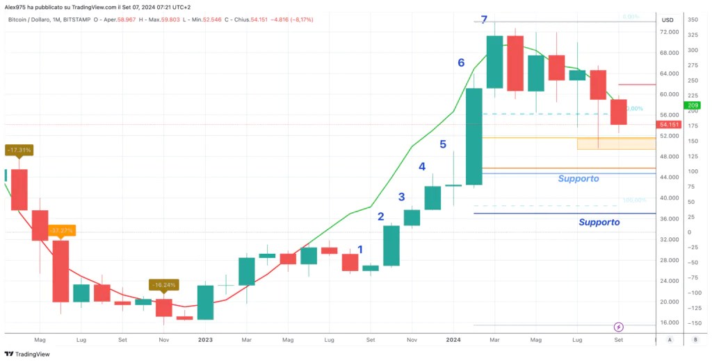 Bitcoin (BTC) - Mensuel 07 septembre 2024