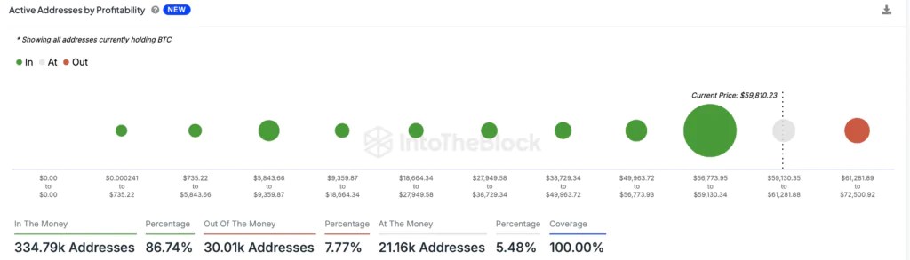Adresses Bitcoin actives quotidiennement par rentabilité - Source : IntoTheBlock