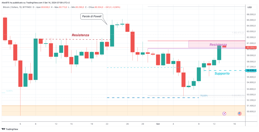 Bitcon (BTC) - 14 septembre 2024