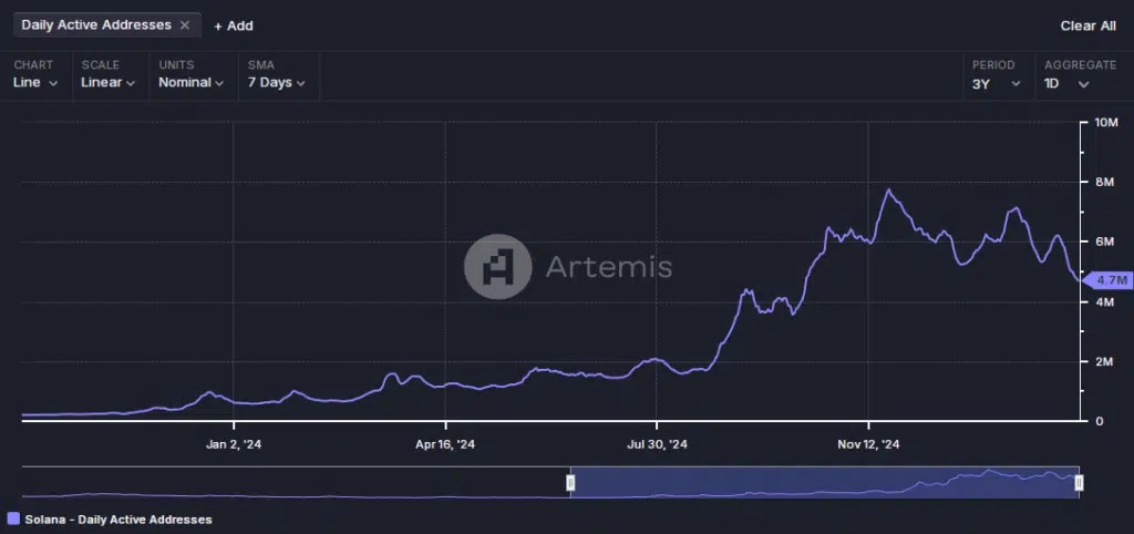 Adresses actives - Source: Artemis Terminal