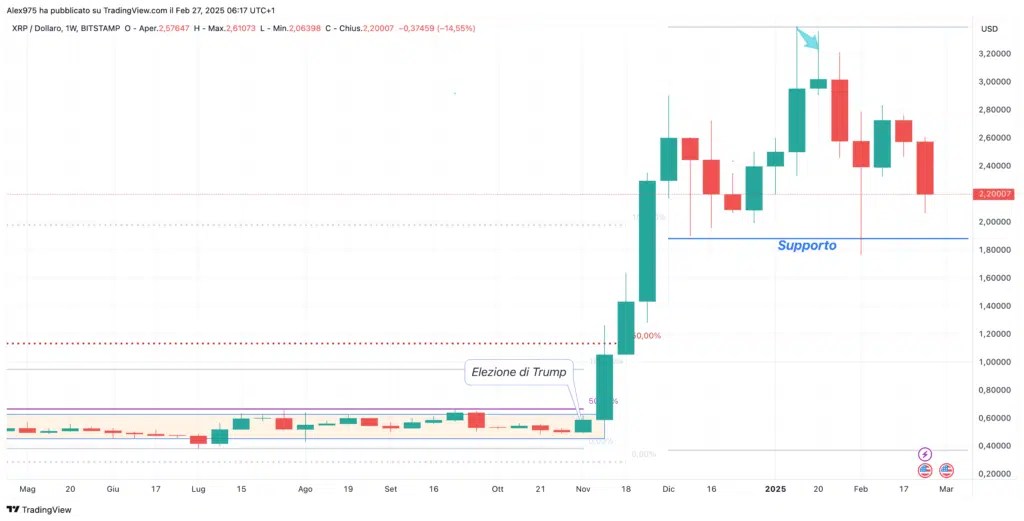 Ripple (XRP) - hebdomadaire 27 février 2025
