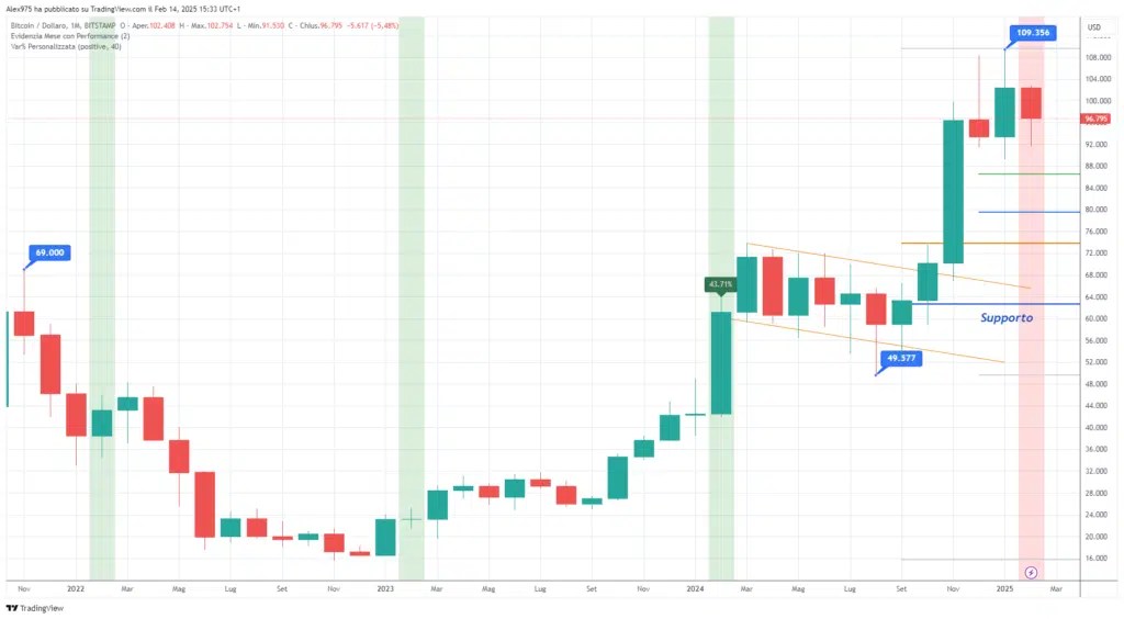 Bitcoin (BTC) - Février 2025 mensuel