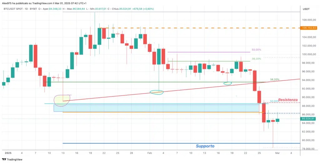 Bitcoin (BTC) - Daily 01 mars 2023