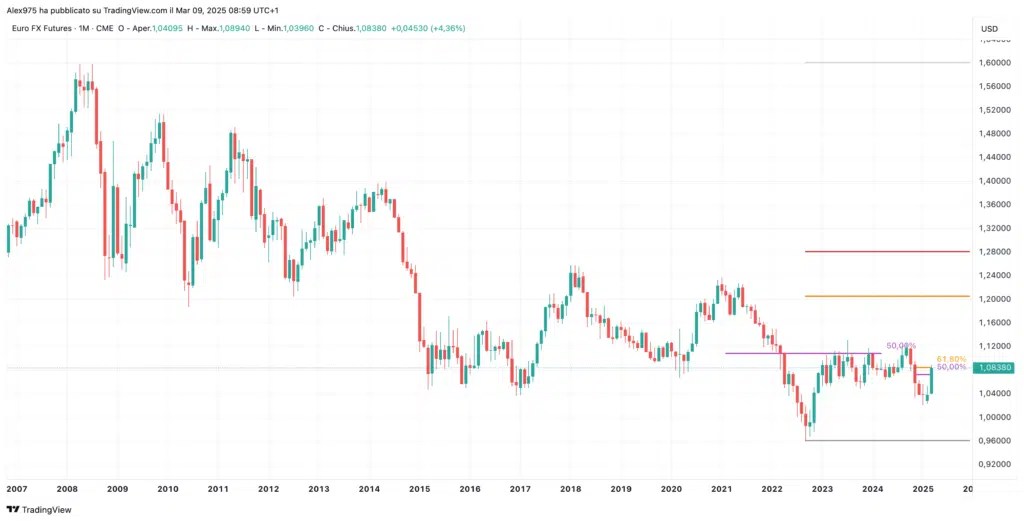 Euro - Dollar (EUR / USD)