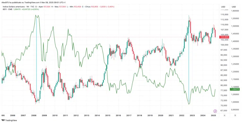 Indice du dollar
