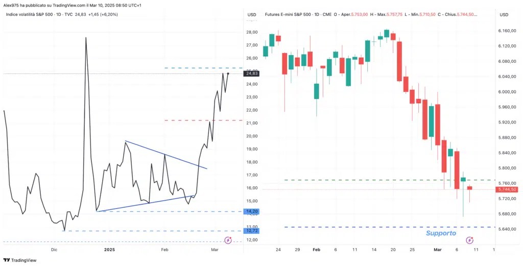 S&P500 et VIX