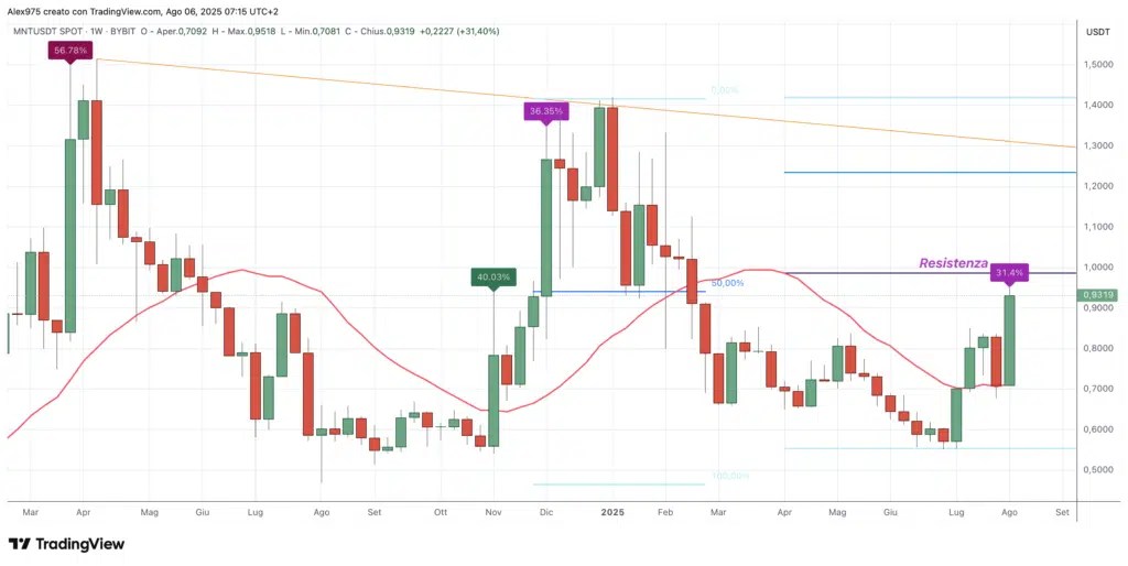 Ethereum ralentit, le manteau accelera | Rallye ou courte illusion pour $ mnt? Ethereum ralentit, le manteau accelera | Rallye ou courte illusion pour $ mnt?