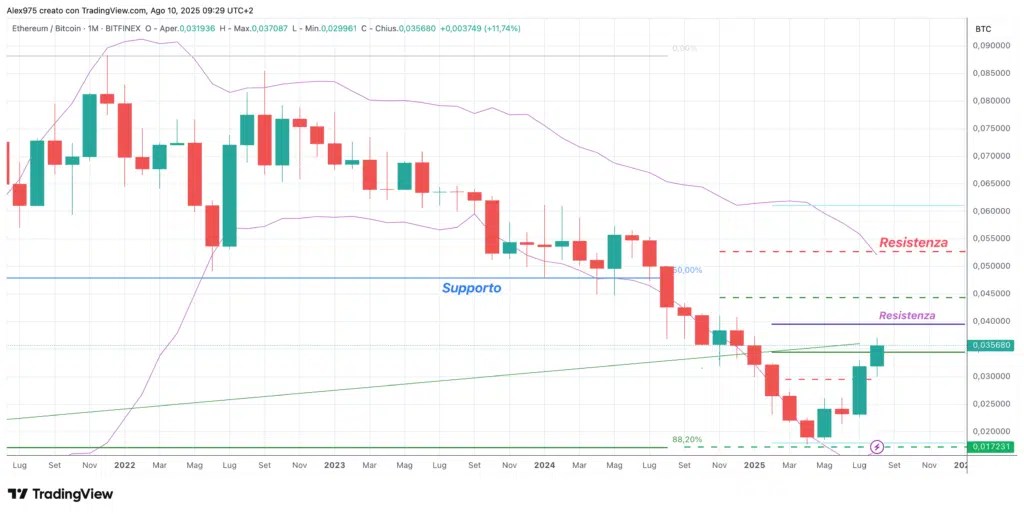 ETH / BTC mensuel 10 août 2025