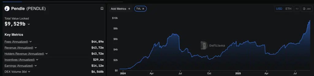 Boros et TVL Light Pendle | Cependant, le prix bloqué par la résistance. Que faire maintenant Boros et TVL Light Pendle | Cependant, le prix bloqué par la résistance. Que faire maintenant