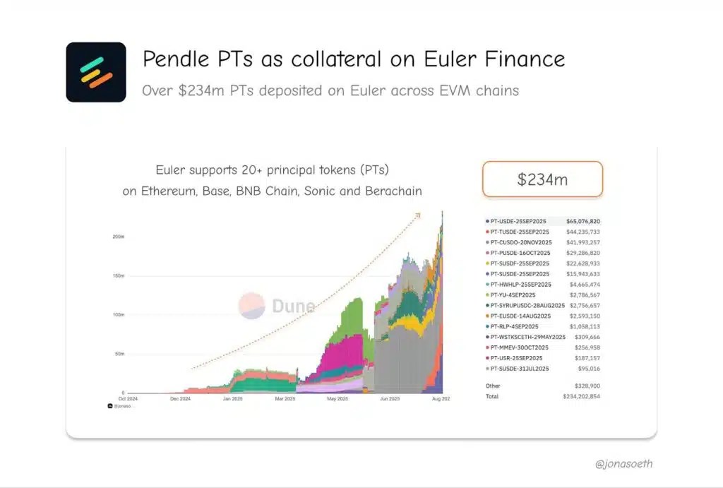 PTS Euler Defi