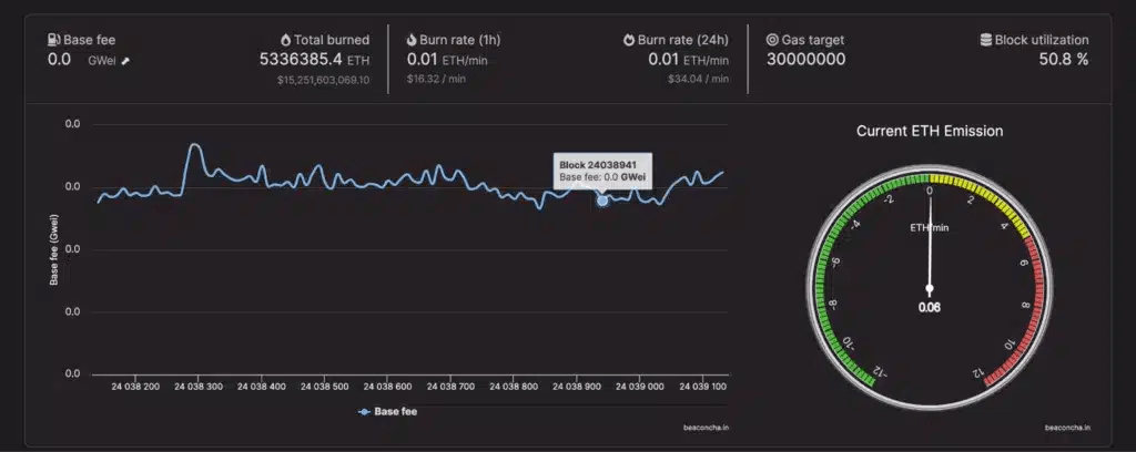 Ethereum : un nouveau mécanisme BURN en chaîne est né Ethereum : un nouveau mécanisme BURN en chaîne est né