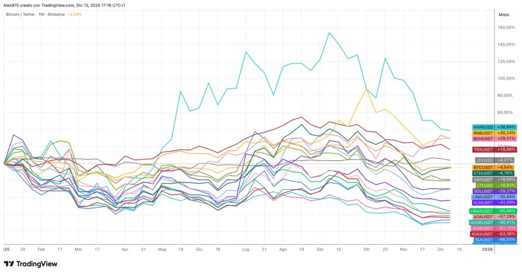 Crypto Top 20 depuis le début de l’année