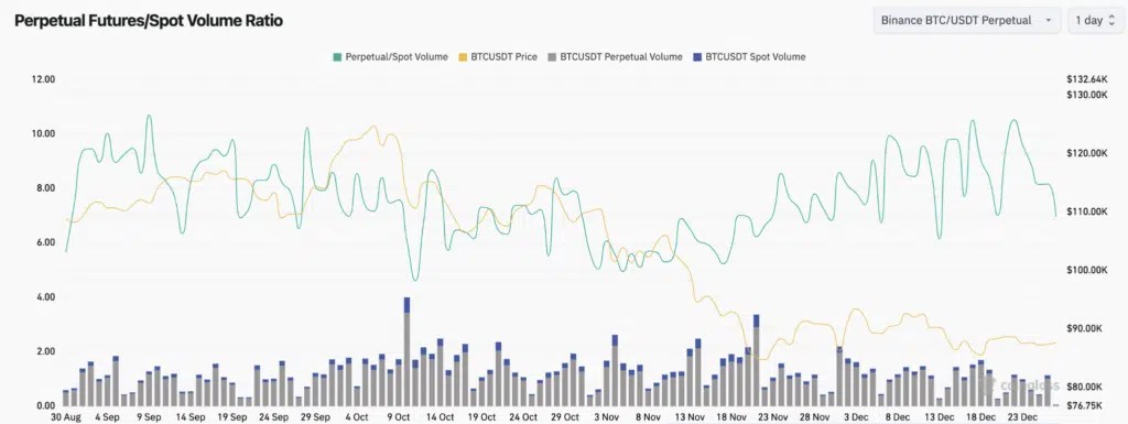 Ratio Bitcoin Perpetual Futures/Spot Volume