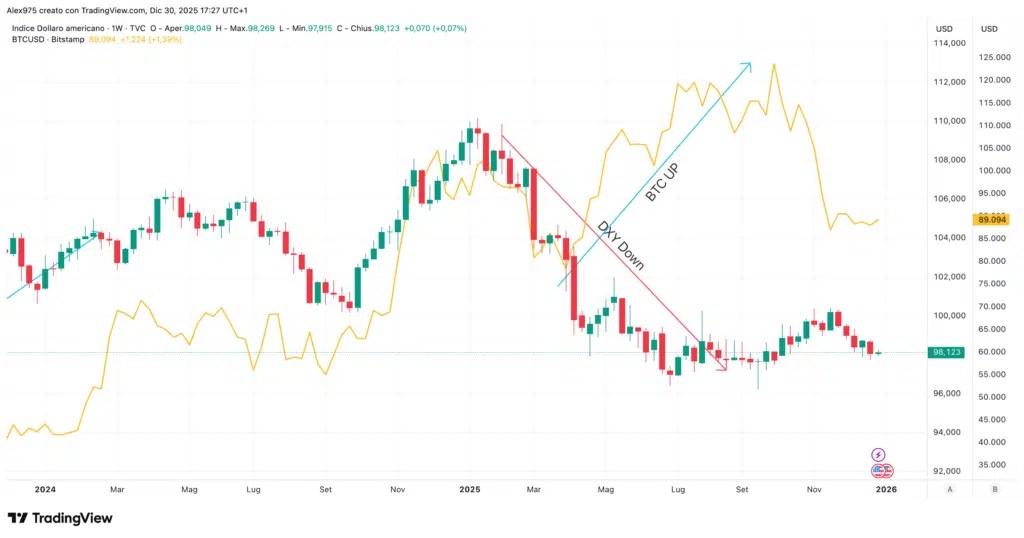 Bitcoin - Indice du dollar