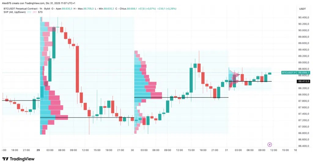 Profil de volume de session Bitcoin (SVP) - Graphique 1H