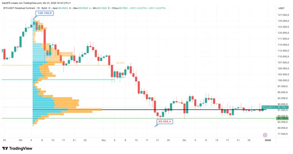 Profil de volume à plage fixe Bitcoin (FRVP) – graphique journalier