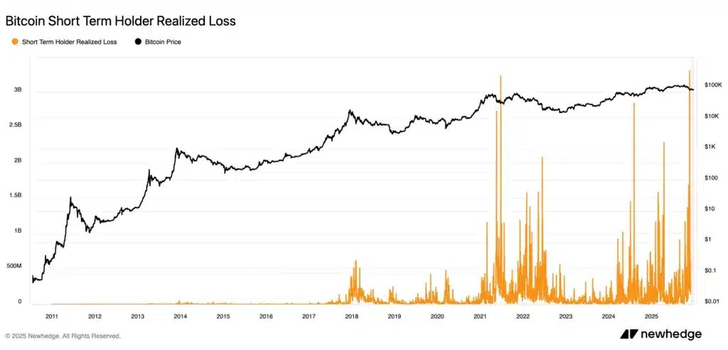Bitcoin a réalisé des pertes à court terme