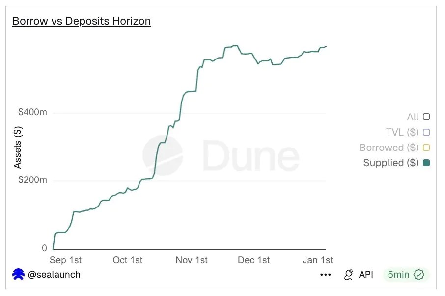 Dépôts Aave Horizon RWA
