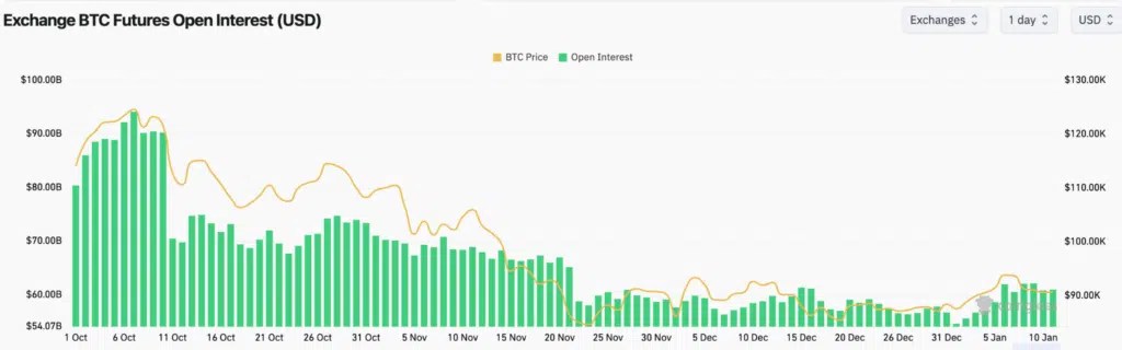 Intérêt ouvert sur les contrats à terme BTC - Source : Coinglass.