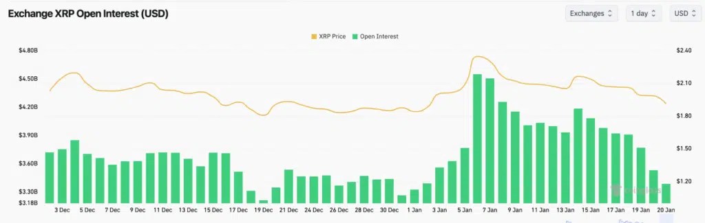Intérêt ouvert XRP - Source : CoinGlass